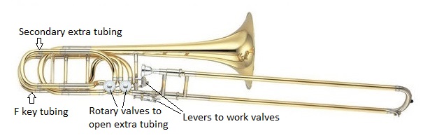 Image of a bass trombone, naming the parts